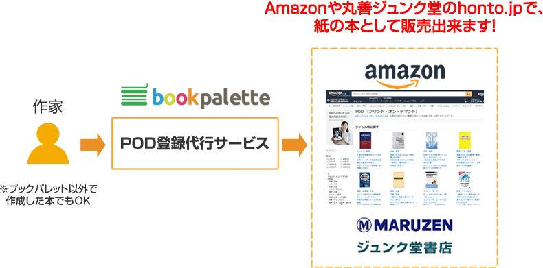 Amazon POD(アマゾン プリント・オン・デマンド)