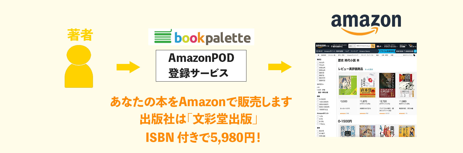 AmazonPOD(プリント・オン・デマンド)